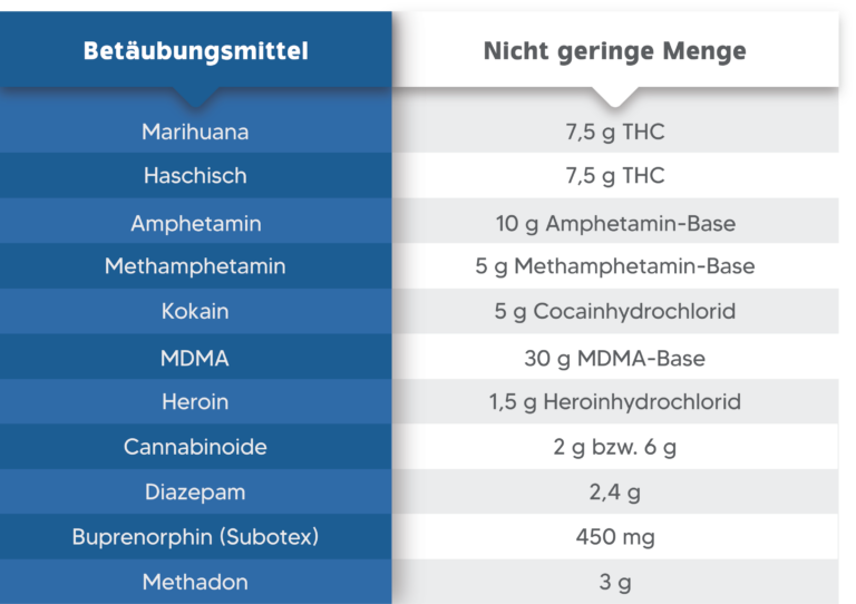 Tabelle mit verschiedenen Substanzen unter dem Titel "Betäubungsmittel" mit entsprechenden Mengenangaben, die als "Nicht geringe Menge" gekennzeichnet sind. Die Liste enthält Marihuana, Haschisch, Amphetamin und andere mit den jeweiligen Mengenangaben in Gramm oder Milligramm